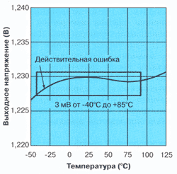 Метод «прямоугольника»: зависимость выходного напряжения от температуры 2,4 мВ/°C