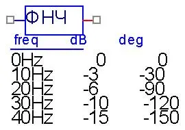 Пример функционального отображения фильтра нижних частот
