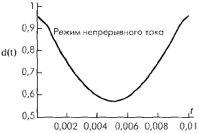 График зависимости d от времени