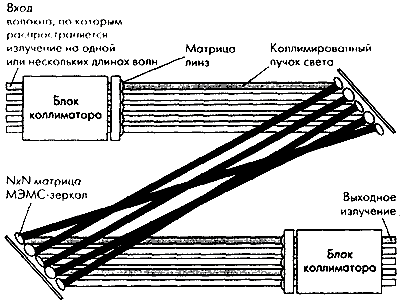 Структура ЗD-мотрицы МЭМС оптических переключателей