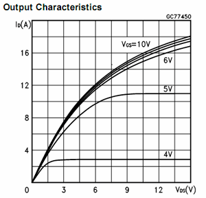 График зависимости параметров транзистора