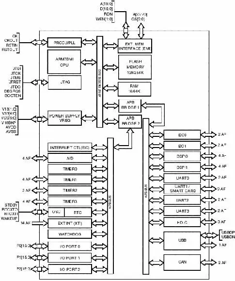 Функциональная блок-схема микроконтроллеров STR 71 xx