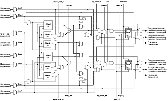 Схема адаптивного логического модуля FPGA семейства Stratix II