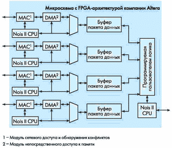 Реализация процессора ввода-вывода на основе процессора Nios в FPGA семейства Stratix II