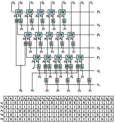 Контролепригодная схема 5х4-разрядного матричного умножителя