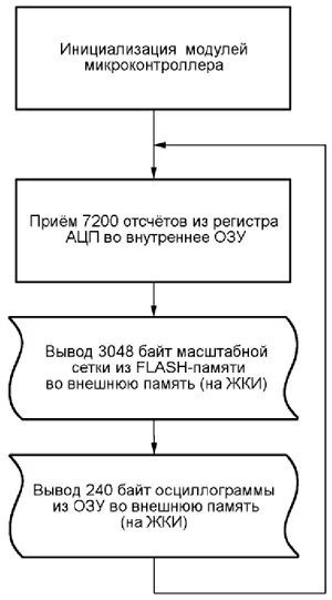 Блок-схема алгоритма работы программы микроконтроллера без ПДП