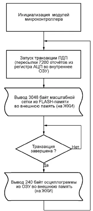 Блок-схема алгоритма работы программы микроконтроллера, использующей ПДП