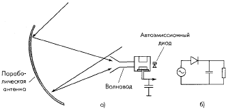 Приемник СВЧ-энергии на основе автоэмиссионного диода: а) функциональная схема приемника: б) эквивалентная схема приемника