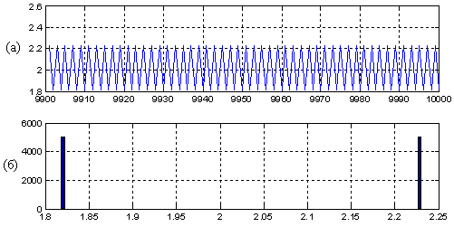 a = 2,3. Сигнал в установившемся режиме (а) и его гистограмма (б)
