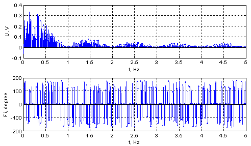 Спектр бинарного ШХС длительностью N = 100