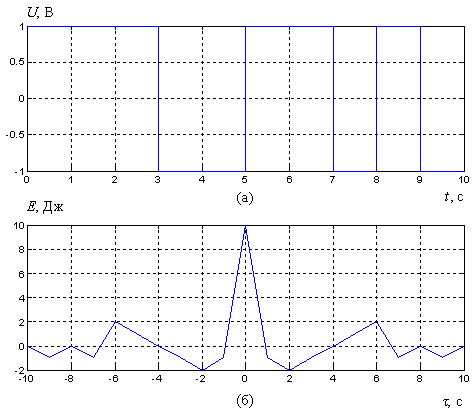 Реализация случайно-подобной бинарной хаотической последовательности длиной N = 10 (а) и ее АКФ (б)