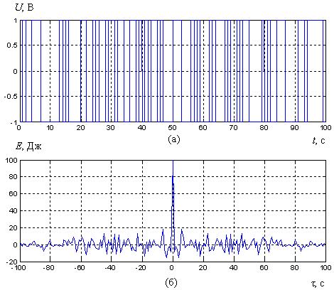 Реализация случайно-подобной бинарной хаотической последовательности длиной N = 100 (а) и ее АКФ (б)