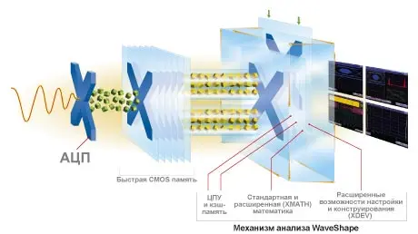Технология X-Stream на примере осциллографа WaveMaster