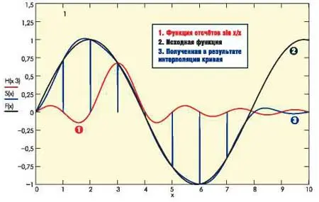 Интерполяция sin x/x в пакете MathCad