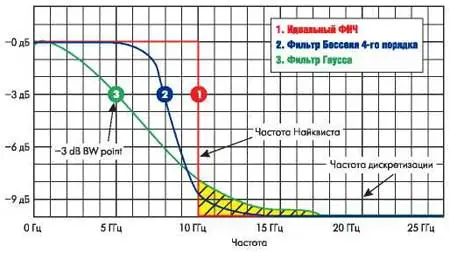 Фильтры нижних частот, описывающие АЧХ осциллографа