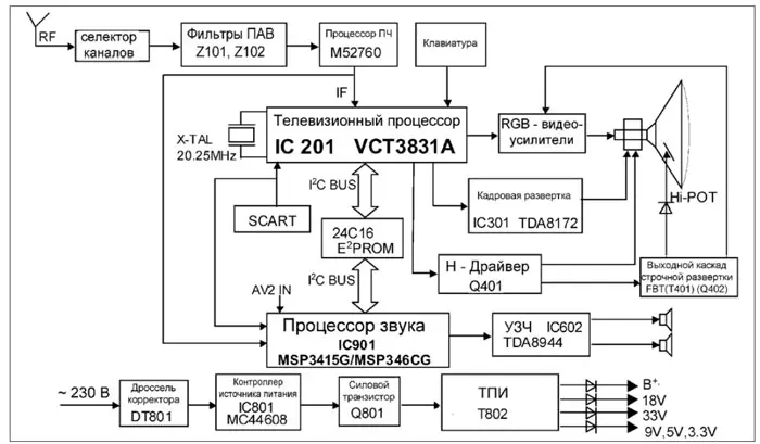 Структурная схема телевизоров на шасси М36