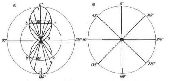 Диаграмма направленности полуволнового линейного разрезного вибратора
