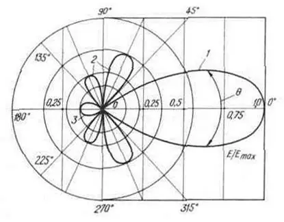 Диаграмма направленности антенны типа «волновой канал» в полярной системе координат