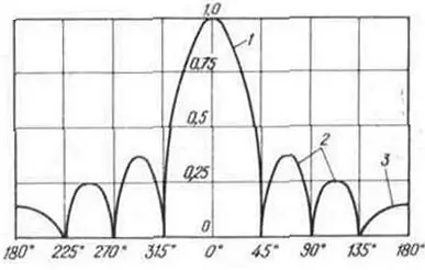 Диаграмма направленности антенны типа «волновой канал» в прямоугольной системе координат