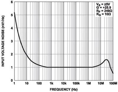 Зависимость плотности шума ОУ ADA4895-1/2 от частоты