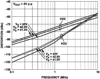 Зависимости уровней второй (HD2) и третьей (HD3) гармоник на выходе ОУ ADA4895-1/2 от частоты