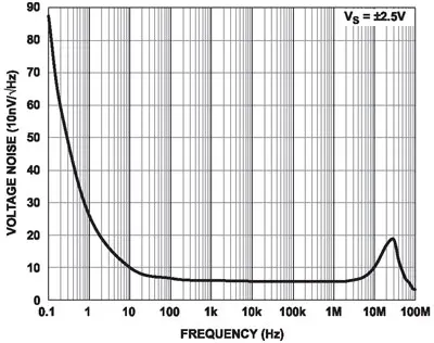  Диаграмма плотности шума ОУADA4805-1, ADA4805-2