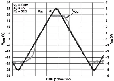 Переходные характеристики ОУ ADA4870 при подаче на вход треугольного сигнала частотой 1 МГц
