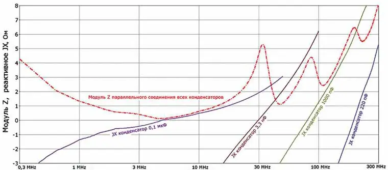Измеренные частотные зависимости реактивного сопротивления JX четырёх разных конденсаторов: 0,1 мкФ, 3300 пФ, 1000 пФ и 220 пФ