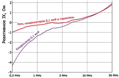 График частотной зависимости JX конденсатора 0,1 мкФ и измеренный график JX для пяти параллельно соединённых конденсаторов 0,1 мкФ