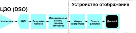 Блок-схема типичного ЦЗО