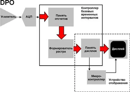 Упрощенная блок-схема осциллографа DPO