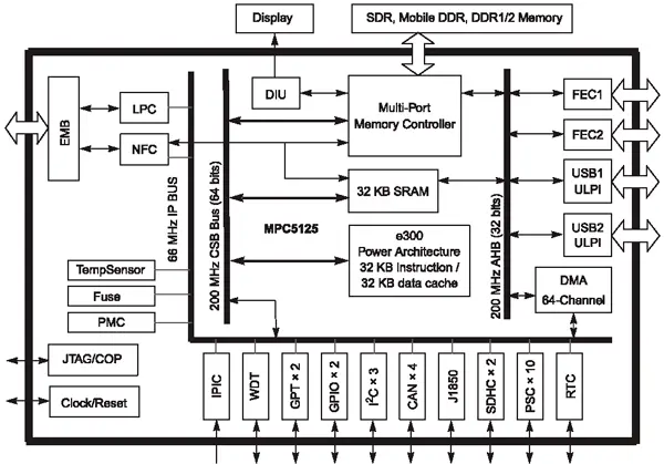 Структурная схема процессора MPC5125