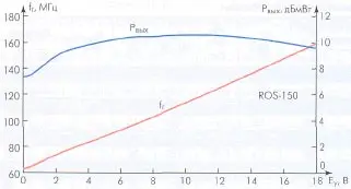 Модуляционные характеристики октавного ГУН ROS-150. Сплошной линией показана зависимость fr(Ey), пунктиром - соответствующая Рвых(Еу)