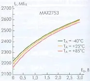 Изменения частоты в широком температурном интервале для МАХ2753