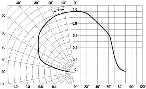 Типовая диаграмма интенсивности излучения светодиодов серии Diamond Dragon