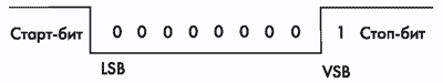Калибровочный символ для автоопределения скорости передачи RS-232