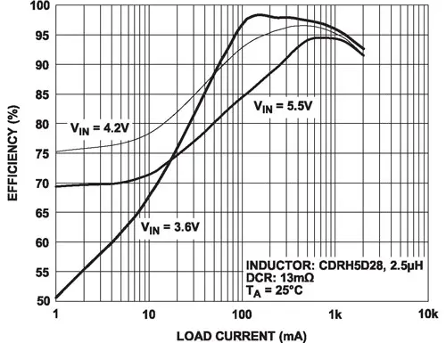 График зависимости эффективности преобразователя от выходного тока при различных входных напряжениях