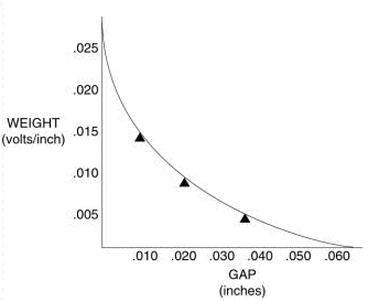 Зависимость весового коэффициента взаимного влияния параллельных цепей от величины расстояния между ними
