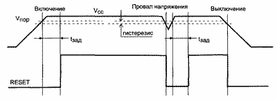 Временные диаграммы, поясняющие принцип работы супервизора