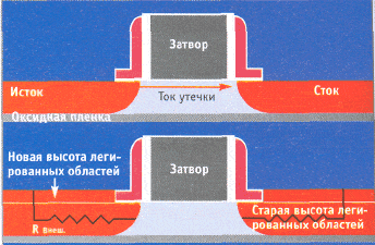 Обычный SOI-транзистор (наверху) и SOI-транзистор с увеличенной высотой легированных областей (внизу)