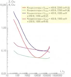 Зависимость полного и внутреннего сопротивления от температуры для конденсатора номиналом 3300 мкФ и 400 В