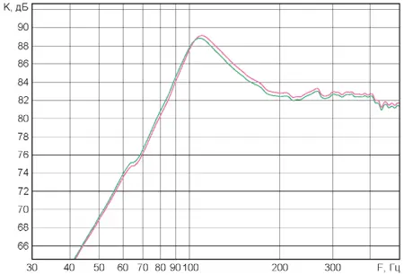 АЧХ ГГ без подачи постоянного тока в звуковую катушку (красная кривая) и при подаче в катушку постоянного тока -0,25 А (зелёная кривая)