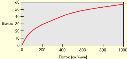 Типовая характеристика преобразования датчика с диапазоном 1 л/мин