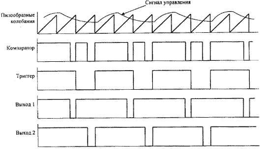 Временные диаграммы работы схемы