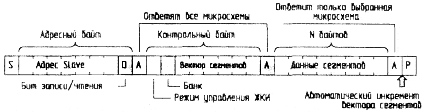 Передача первого байта информации