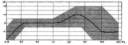 Допусковая область частотной характеристики микрофона МКЭ-377-1