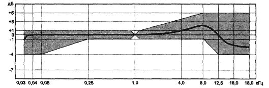 Допусковая область частотной характеристики микрофона МКЭ-378