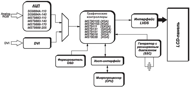 Справочная схема. Scaler Board структурная схема.