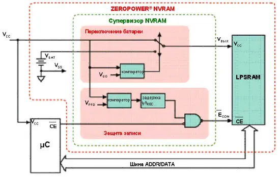 Архитектура микросхем памяти NVRAM типа ZEROPOWER®