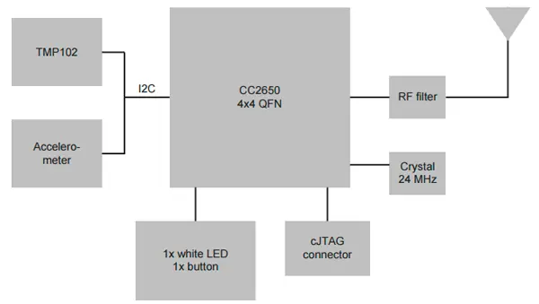 Структурная схема BLE-датчика uTag CC2650